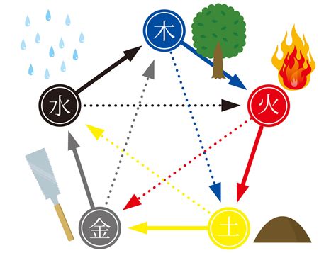 陽土命|四柱推命【五行】とは？陰陽五行説と占いの関係・五。